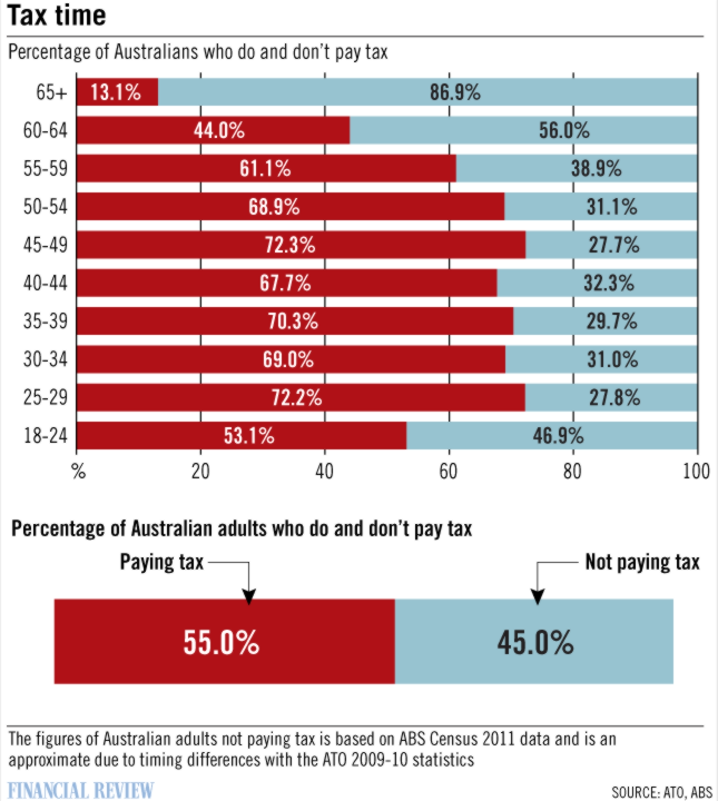 Australian Tax Office data compared to Romney quote