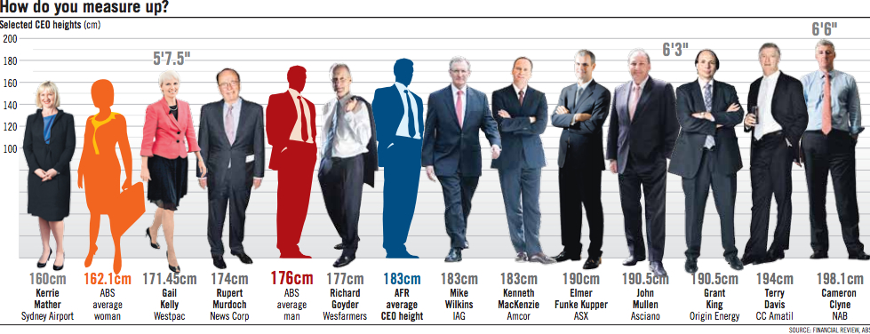 ASX Top 50 CEO heights