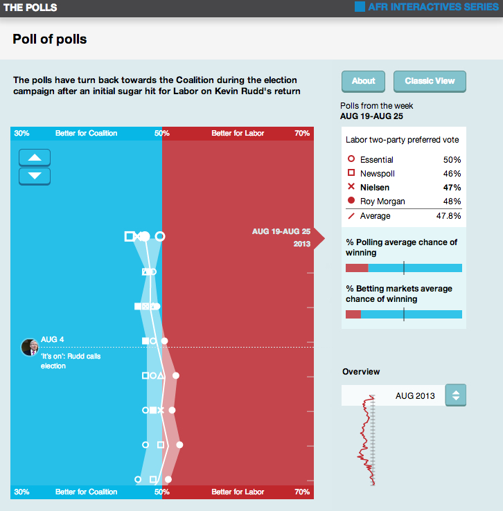 Poll of polls two-party preferred polling The Australian Financial Review Edmund Tadros